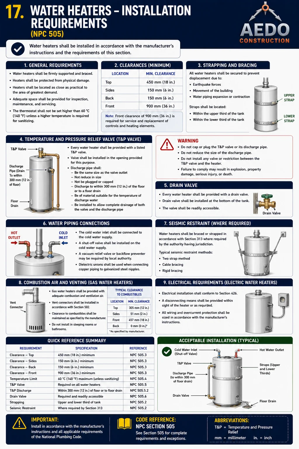 Water Heaters — Installation Requirements (NPC §600)